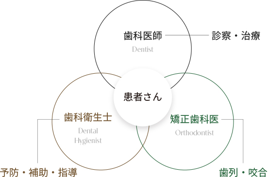 質の高いチーム医療の実現